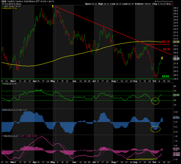 gdx chart