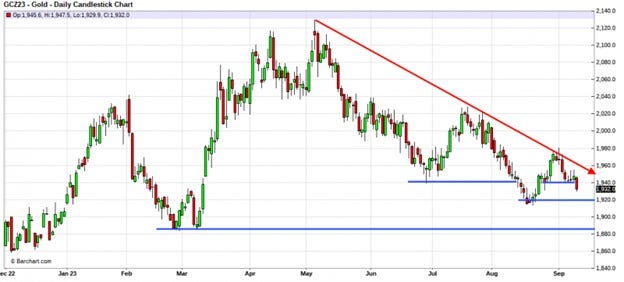 gold-daily-candlestick-chart-markup
