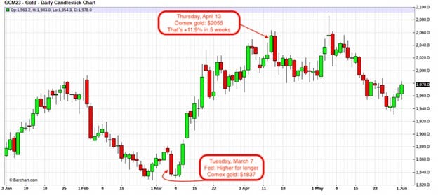 gold-price-movement-silicon-valley-bank-collapse