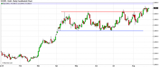 gold price august 26 