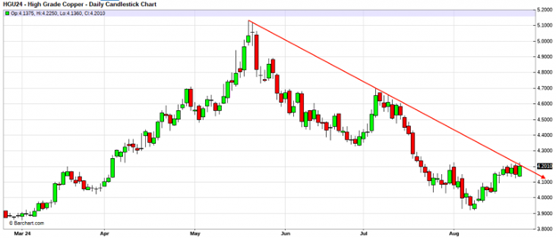 gold price august 26 