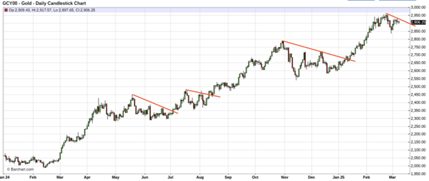 gold price march 10