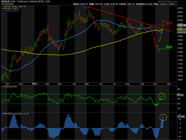 gold prices chart