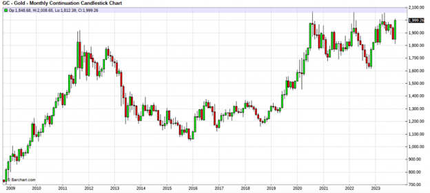 gold prices