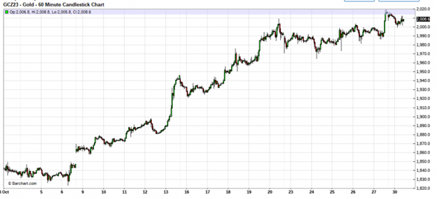 gold prices