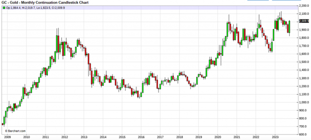 gold prices