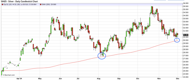 gold silver chart 12 december 2024 