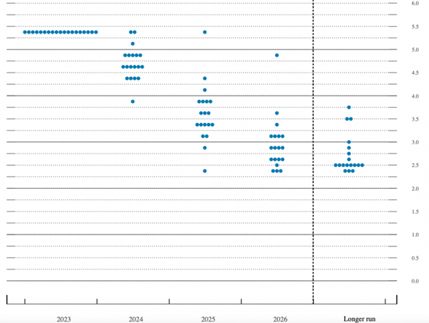 Dot Plot for Govenors Guesses