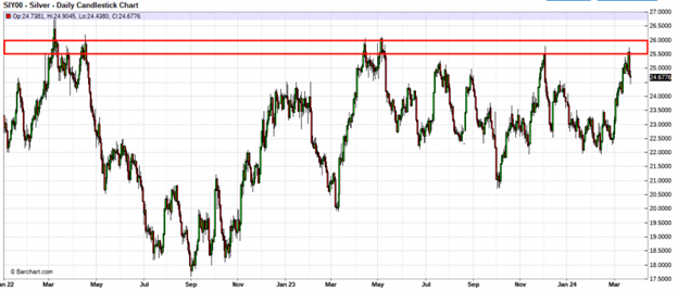 price chart