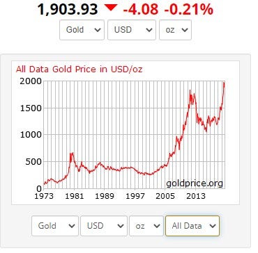 Gold price chart