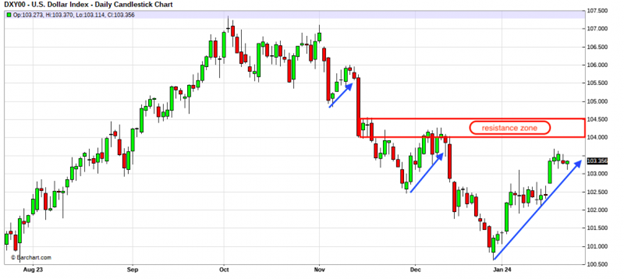 precious metals charts 