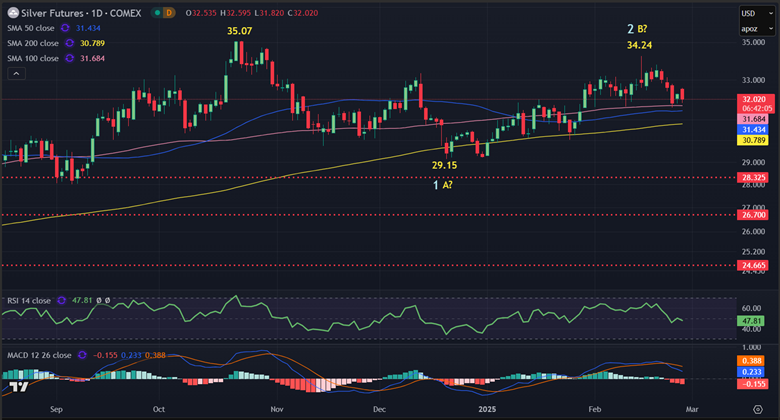 precious metals prices in 2025
