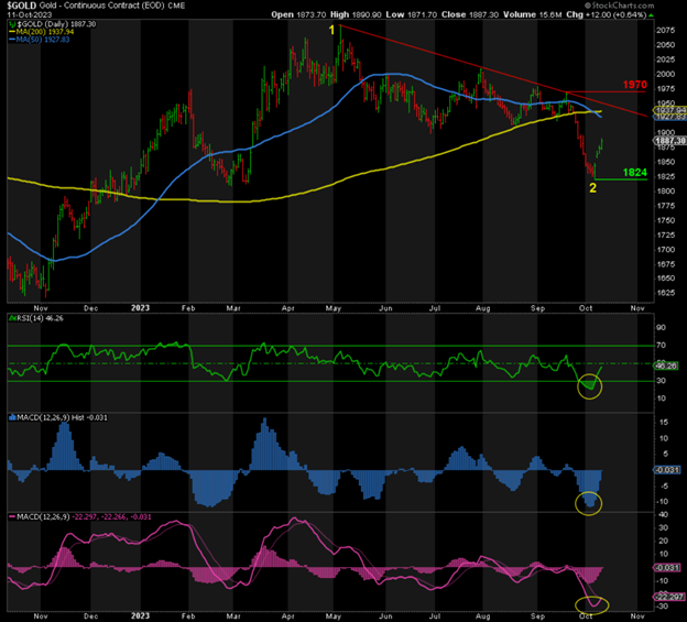 prices of gold