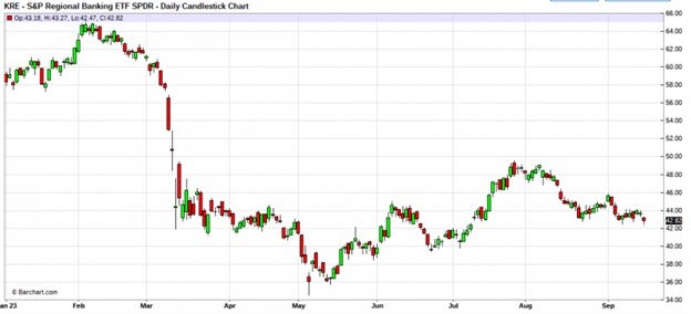 regional-banking-daily-candlestick-chart