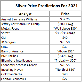 Silver price prediction for 2021